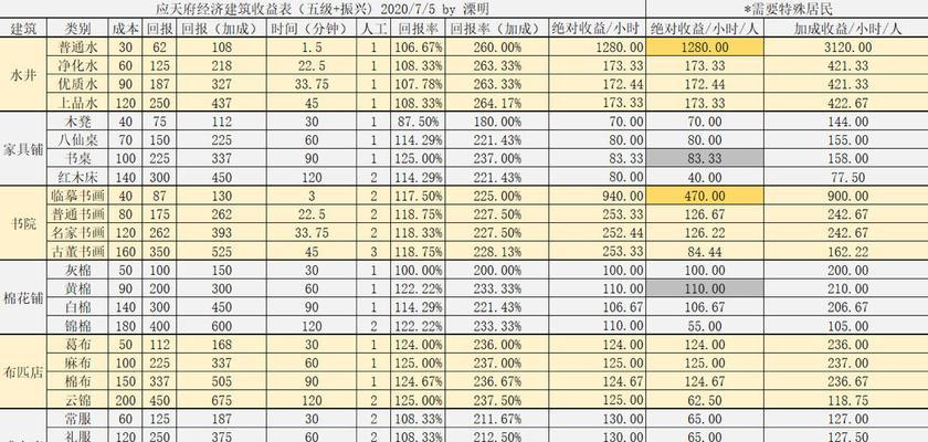 玩游戏也能赚钱？看这里的攻略！（以江南百景图水井高收益为例，详解如何通过游戏获得收益）