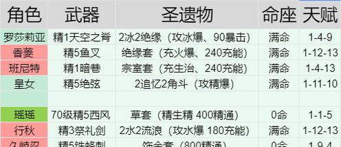 原神深境螺旋10层攻略（如何选择圣遗物及搭配阵容）