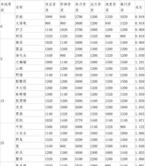 梦幻西游鬼王册宝宝技能如何搭配？哪种组合最佳？